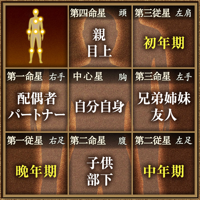 算命学の人体図